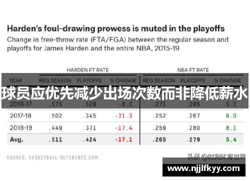 球员应优先减少出场次数而非降低薪水